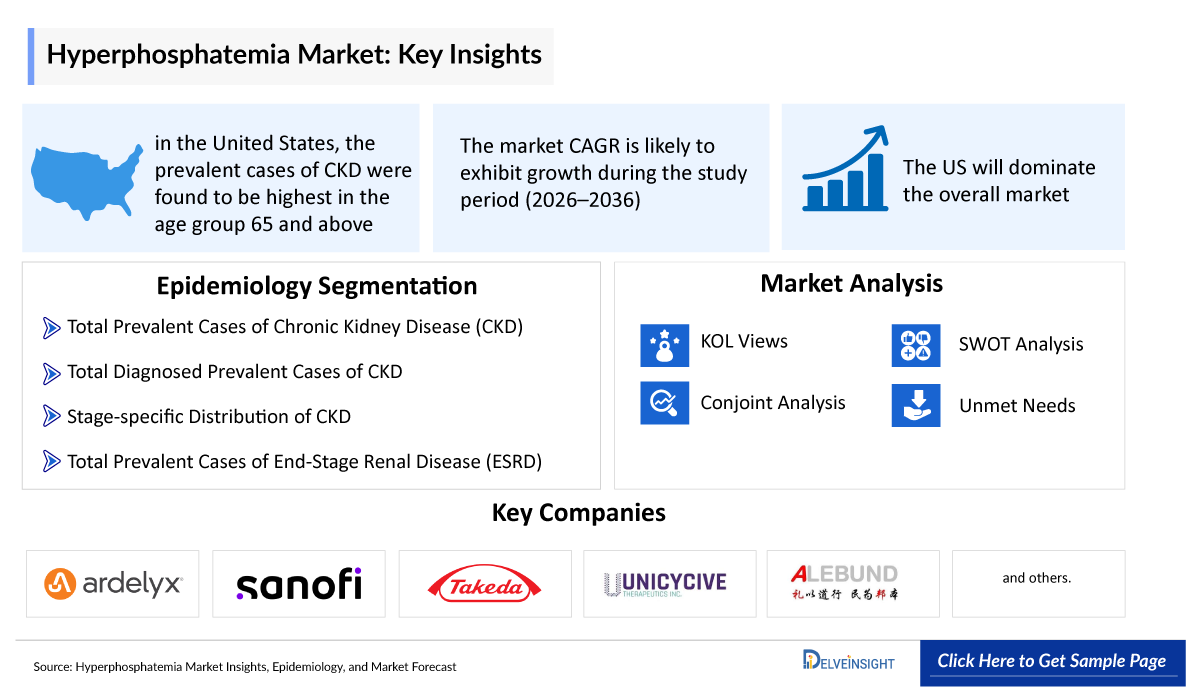Hyperphosphatemia Market