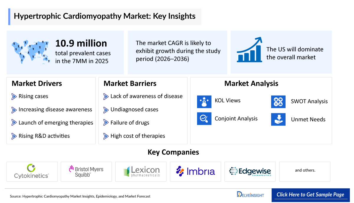Hypertrophic Cardiomyopathy (HCM) Market