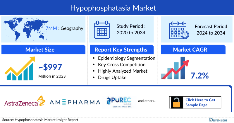 Hypophosphatasia Market