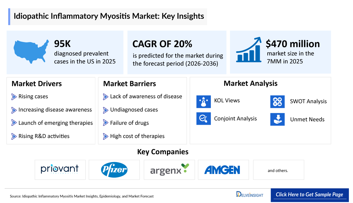 Idiopathic Inflammatory Myositis Market