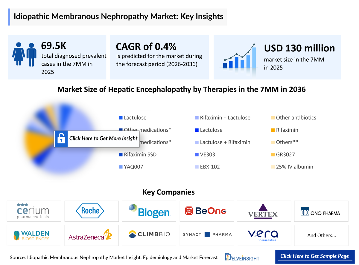 Idiopathic Membranous Nephropathy Market