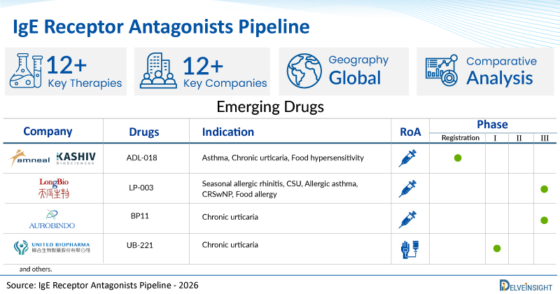 IgE Receptor Antagonists Pipeline