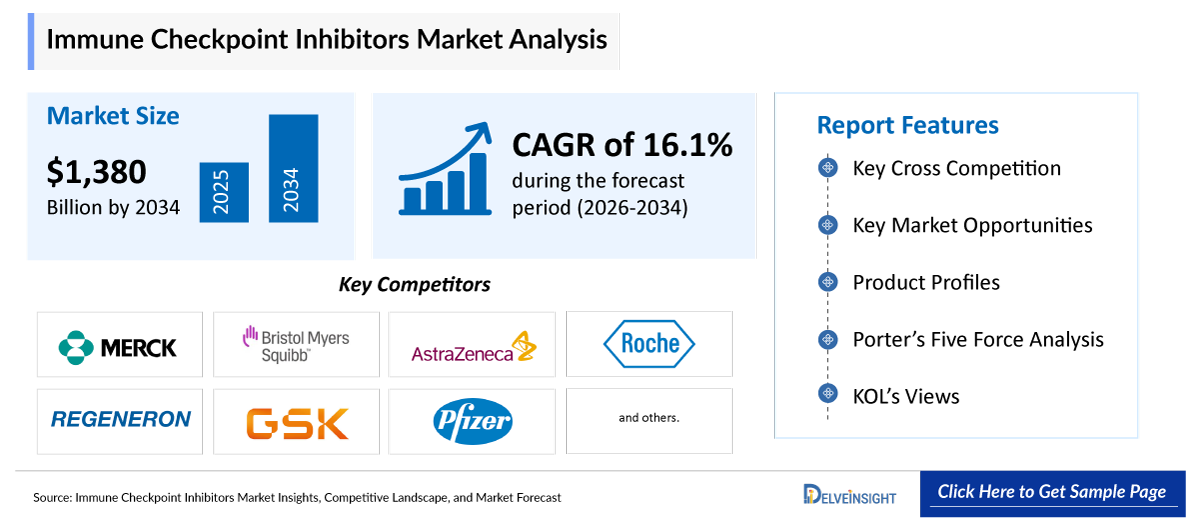 Immune Checkpoint Inhibitors Market