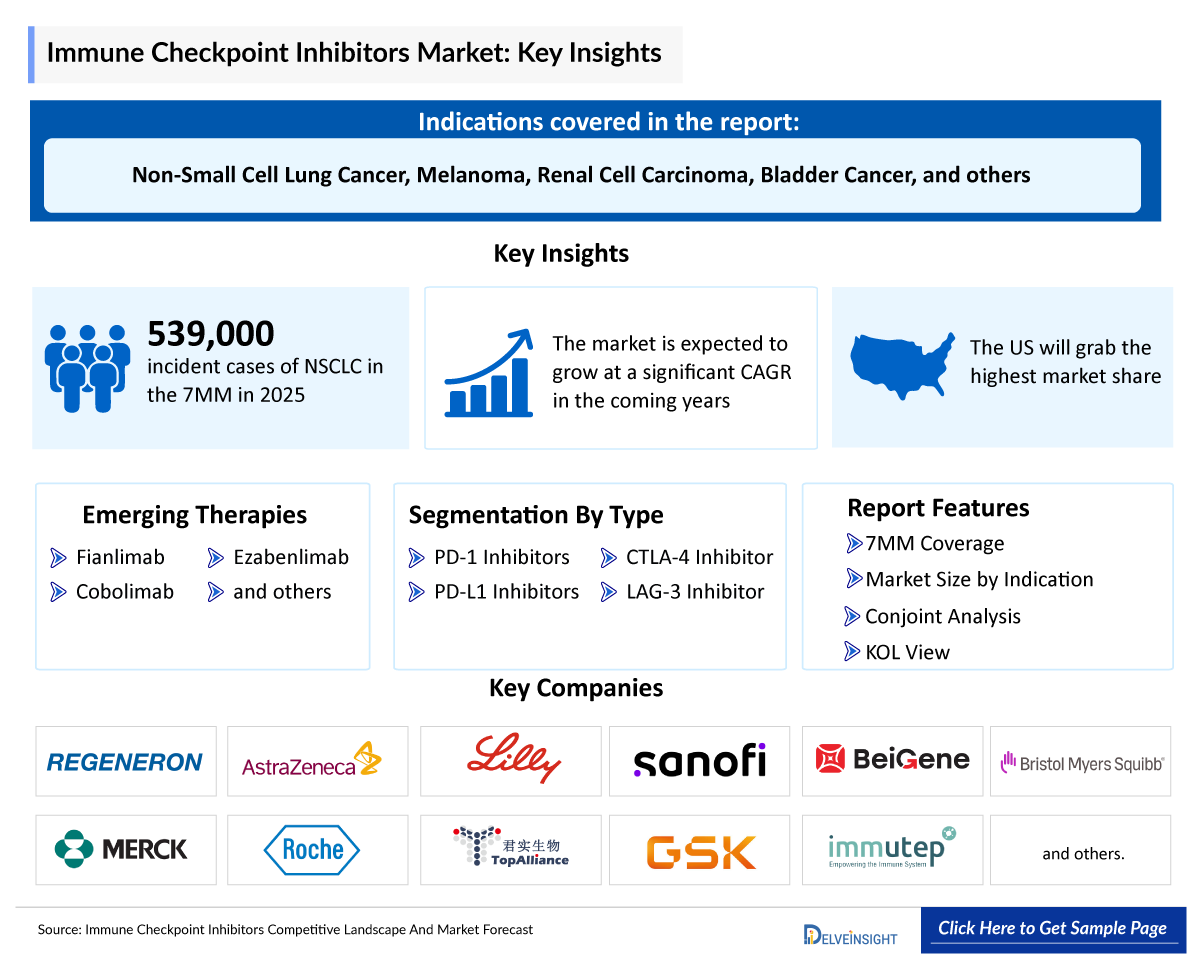 Immune Checkpoint Inhibitors Market Key Insights