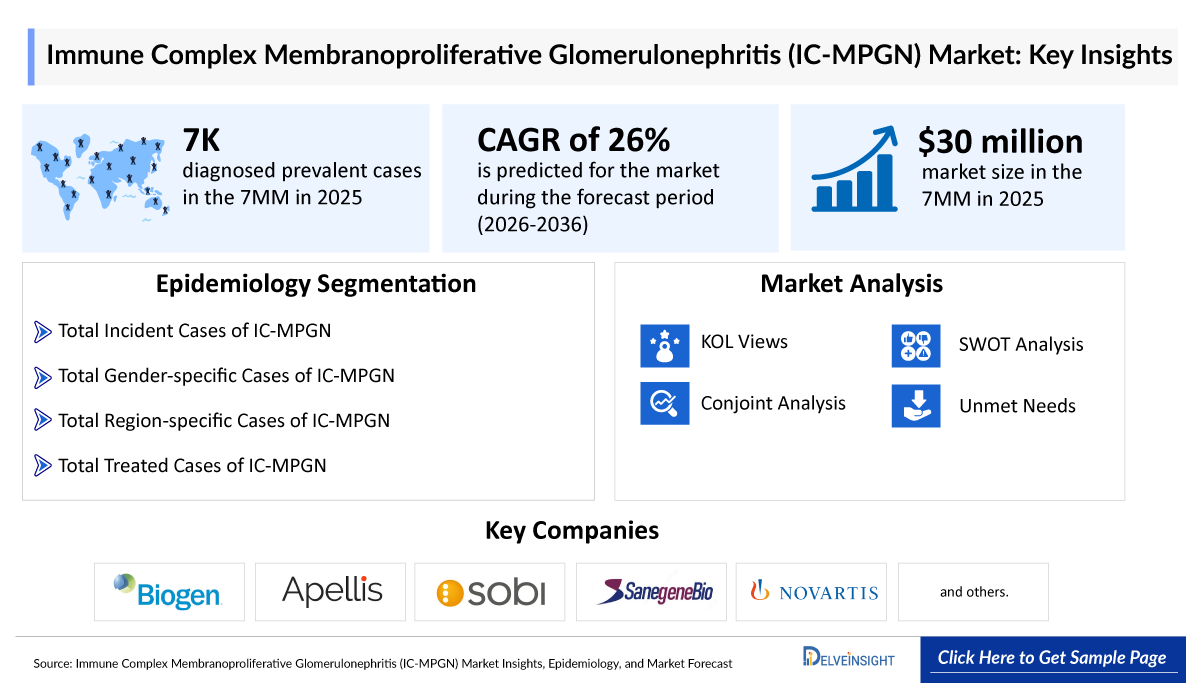 Immune Complex Membranoproliferative Glomerulonephritis (IC-MPGN) Market