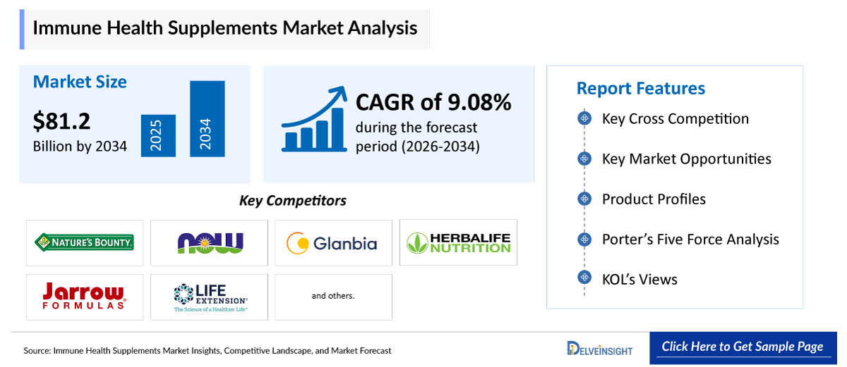 Immune Health Supplements Market