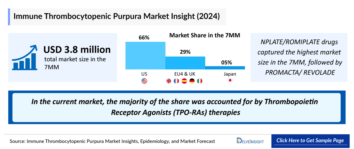 ITP Market Outlook