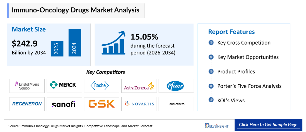 Immuno-Oncology Drugs Market
