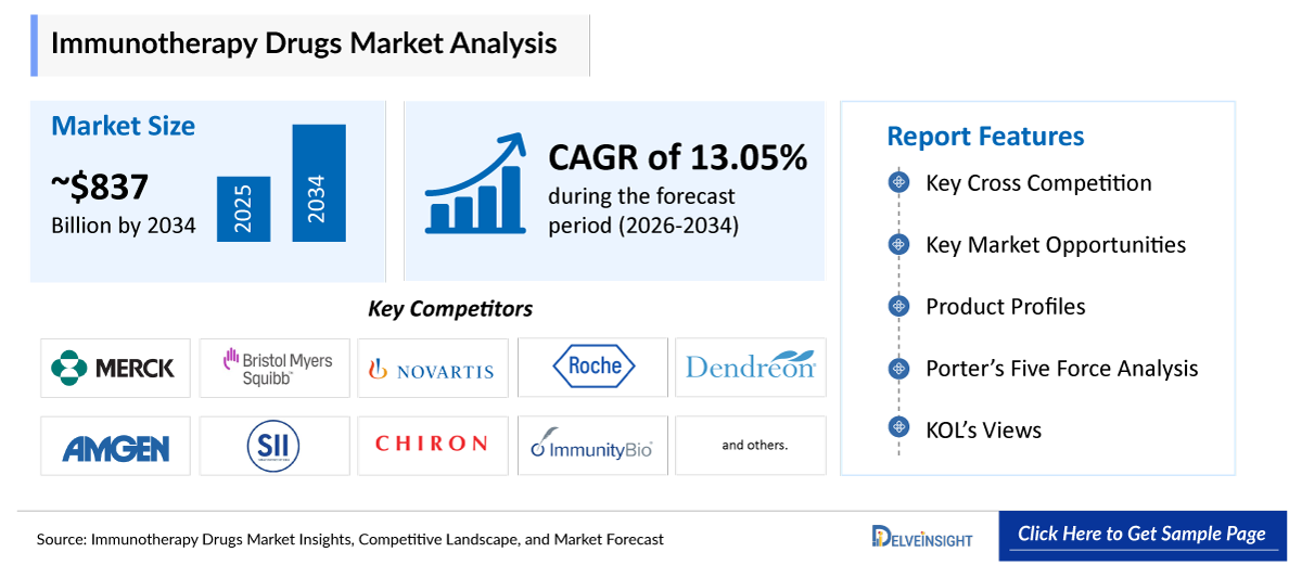 Immunotherapy Drugs Market Insights