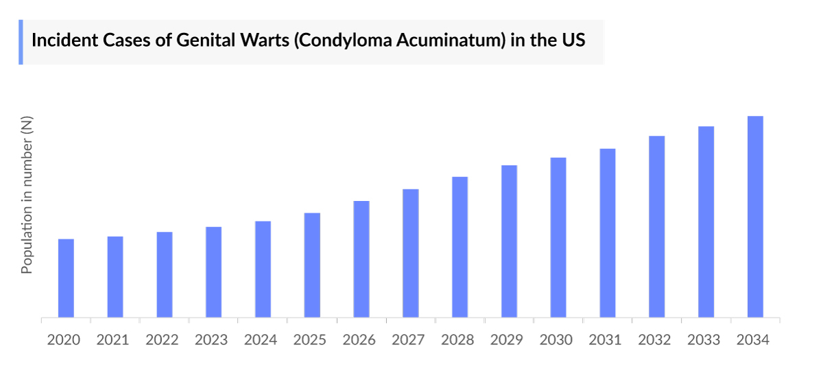 Incident Cases of Genital Warts (Condyloma Acuminatum) in the US