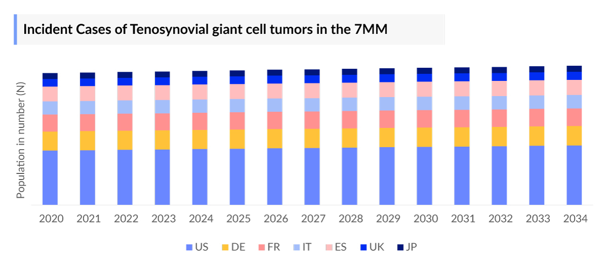 Incident Cases of Tenosynovial giant cell tumors in the 7MM