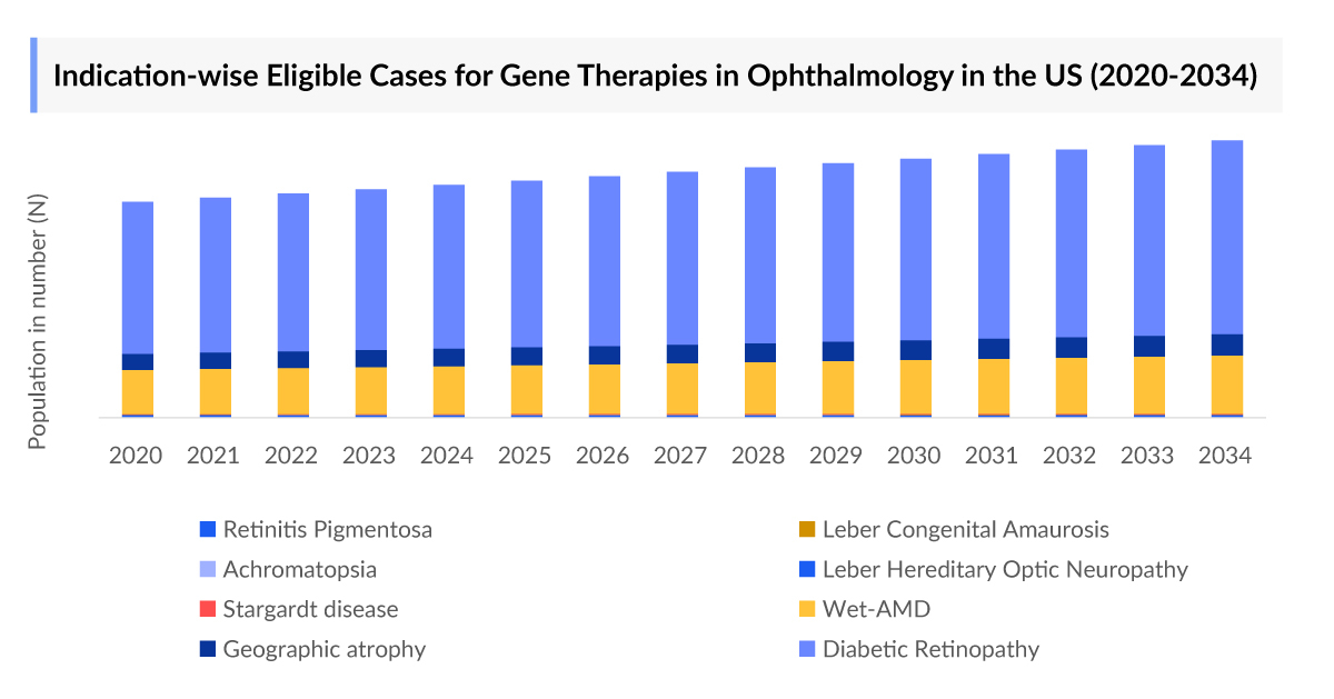 Indication-wise Eligible Cases for Gene Therapies in Ophthalmology in the US (2020-2034)