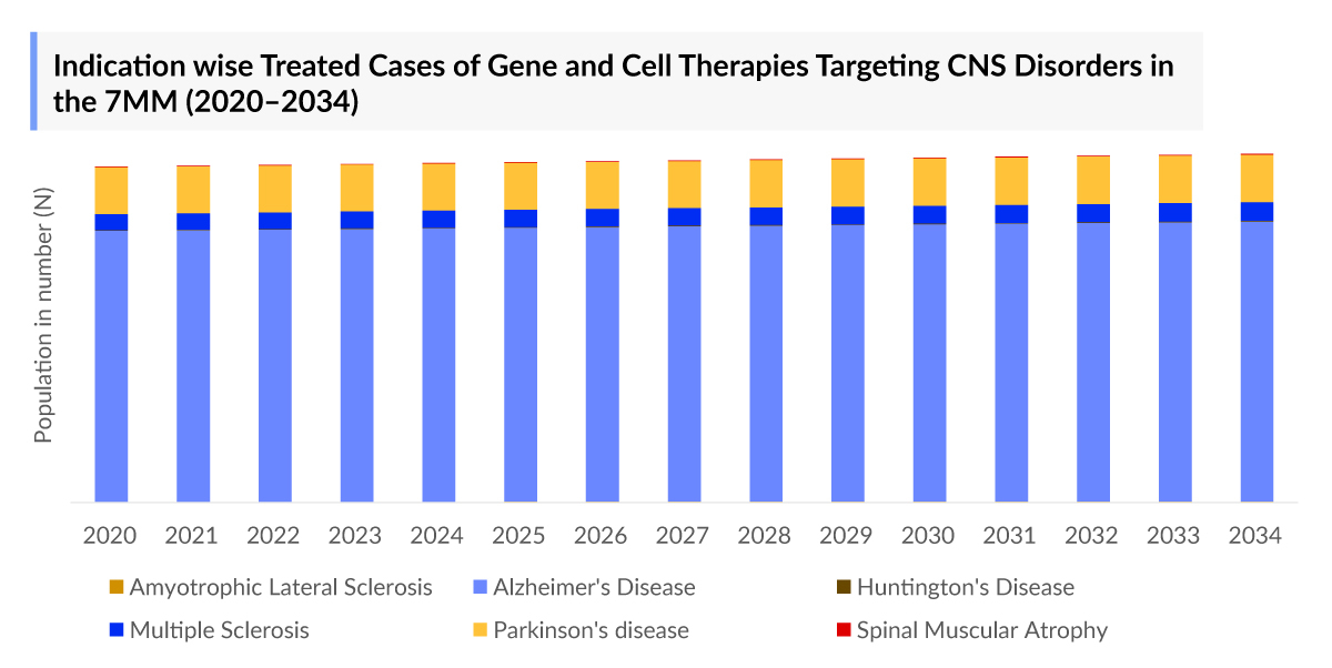 Indication wise Treated Cases of Gene and Cell Therapies Targeting CNS Disorders in the 7MM (2020–2034)