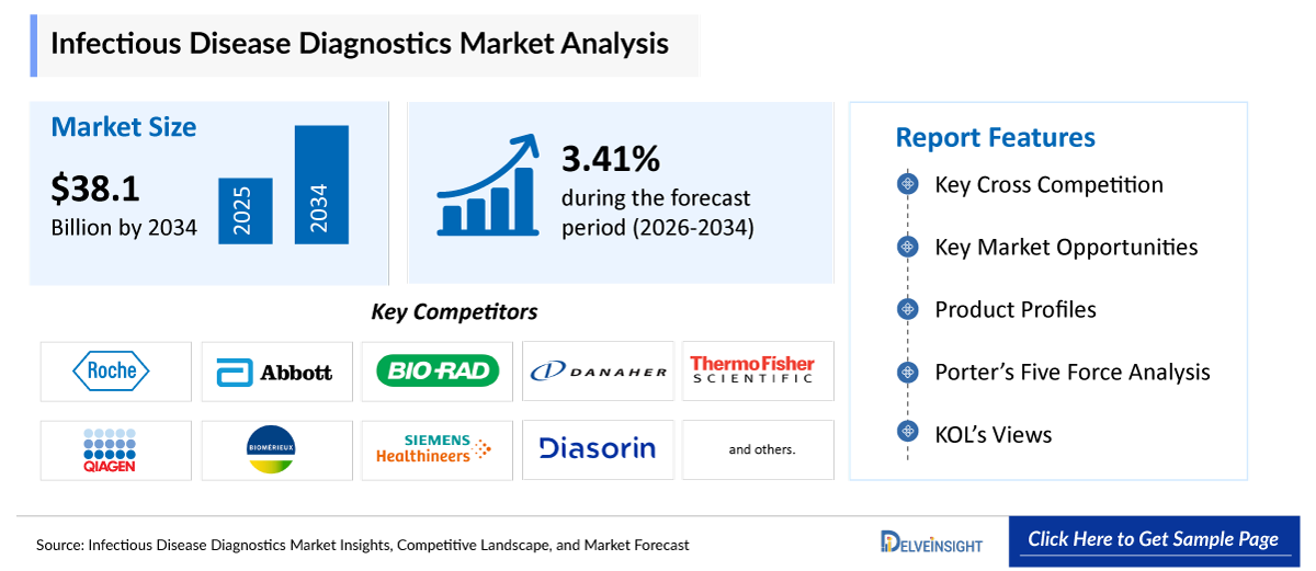 Infectious Disease Diagnostics Market
