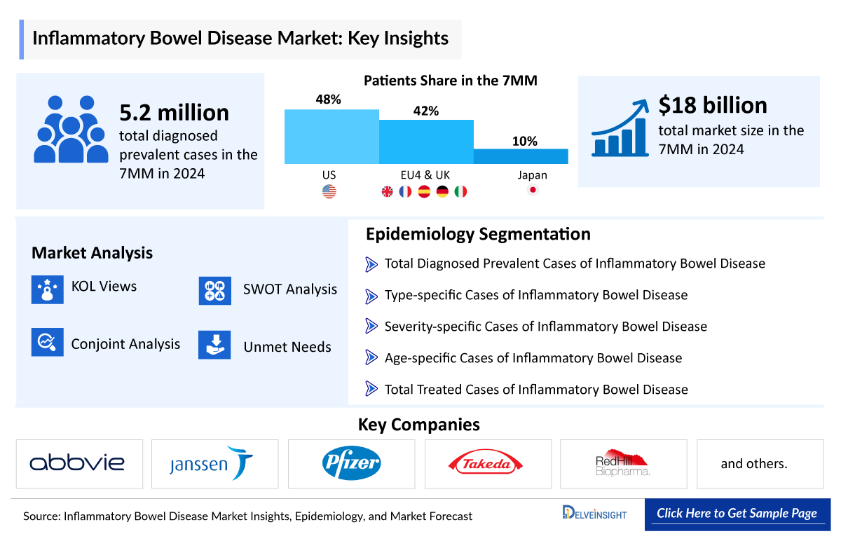 Inflammatory Bowel Disease Market