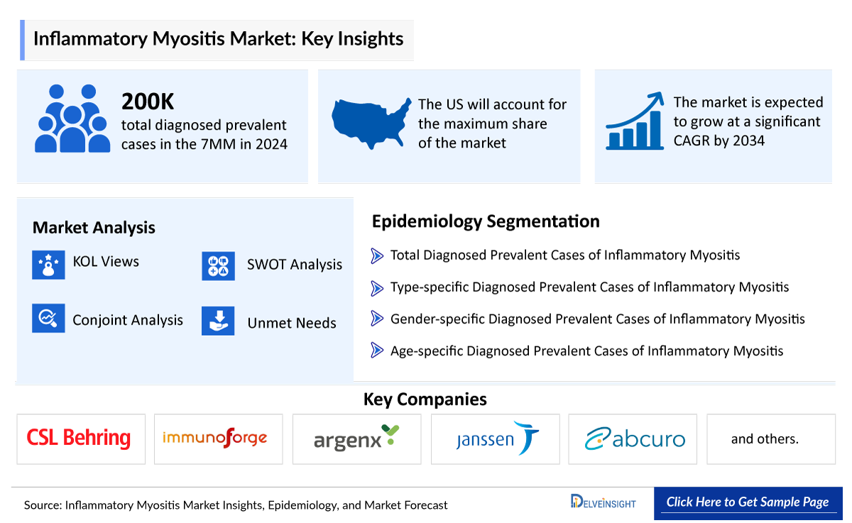 Inflammatory Myositis Market