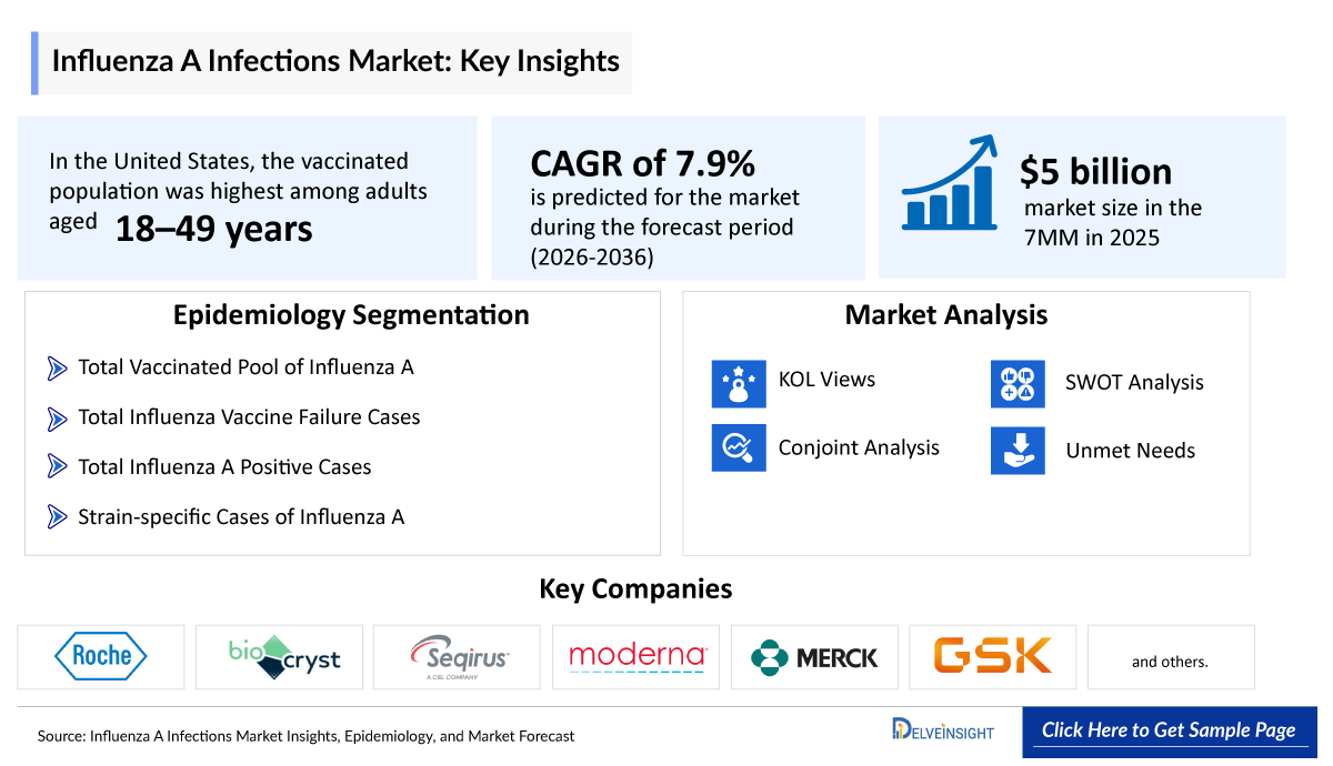 Influenza A Market