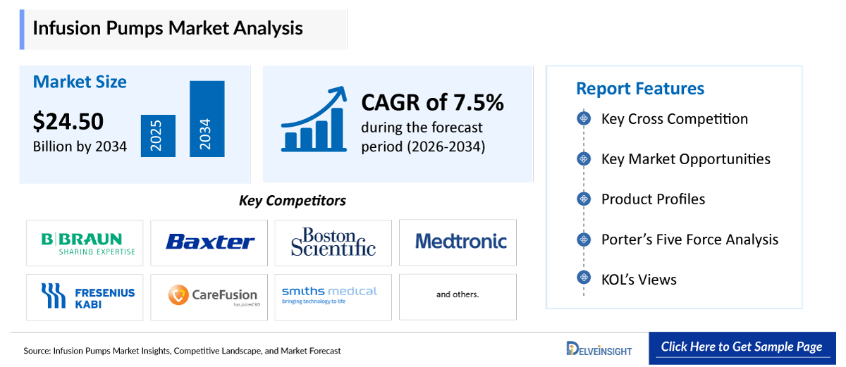 Infusion Pumps Market