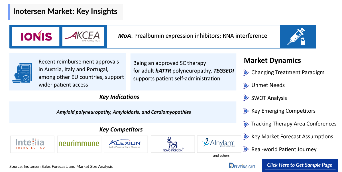 Inotersen Sales Market