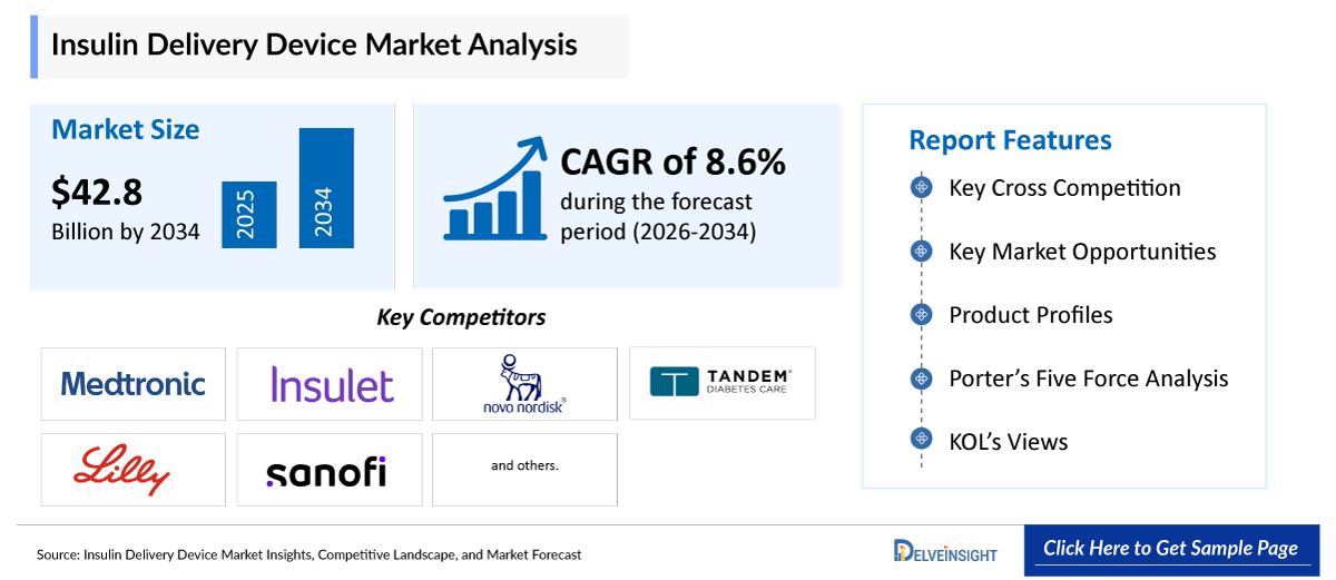 Insulin Delivery Devices Market
