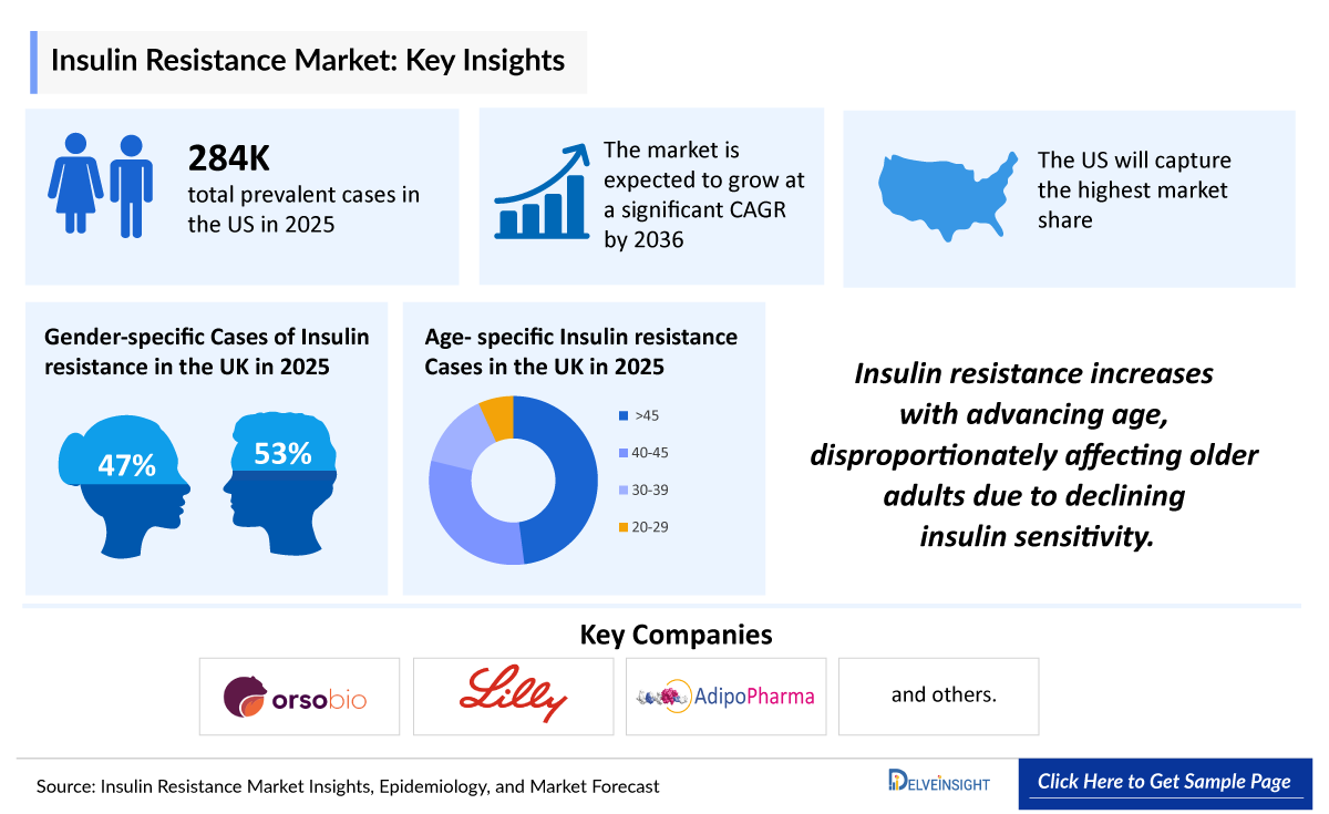 Insulin Resistance Market