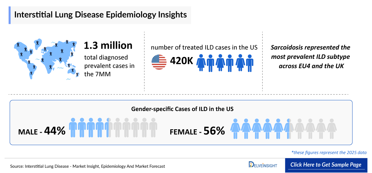 Interstitial Lung Disease (ILD) Epidemiology