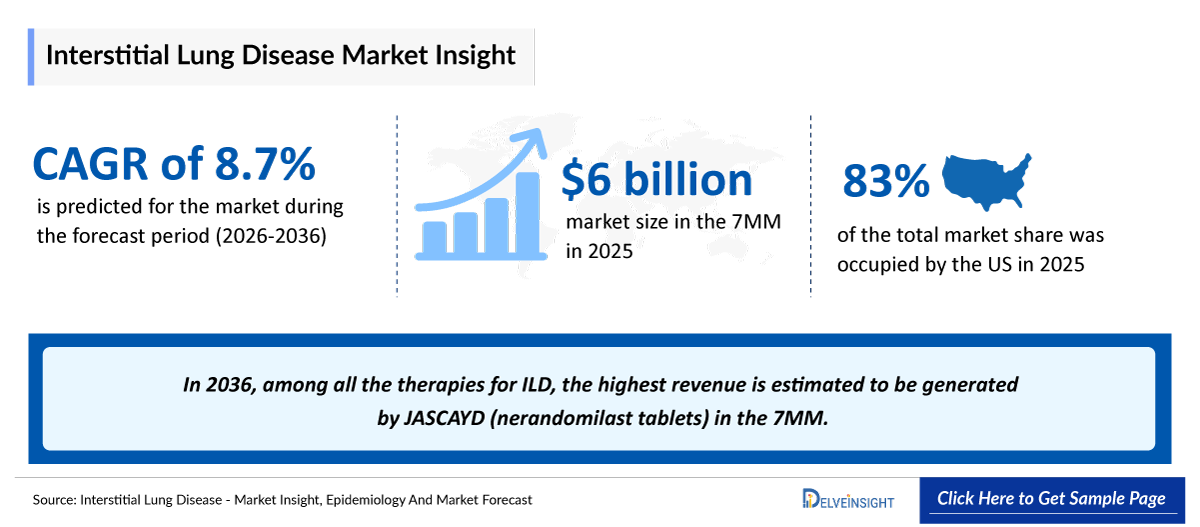 Interstitial Lung Disease (ILD) Market Outlook