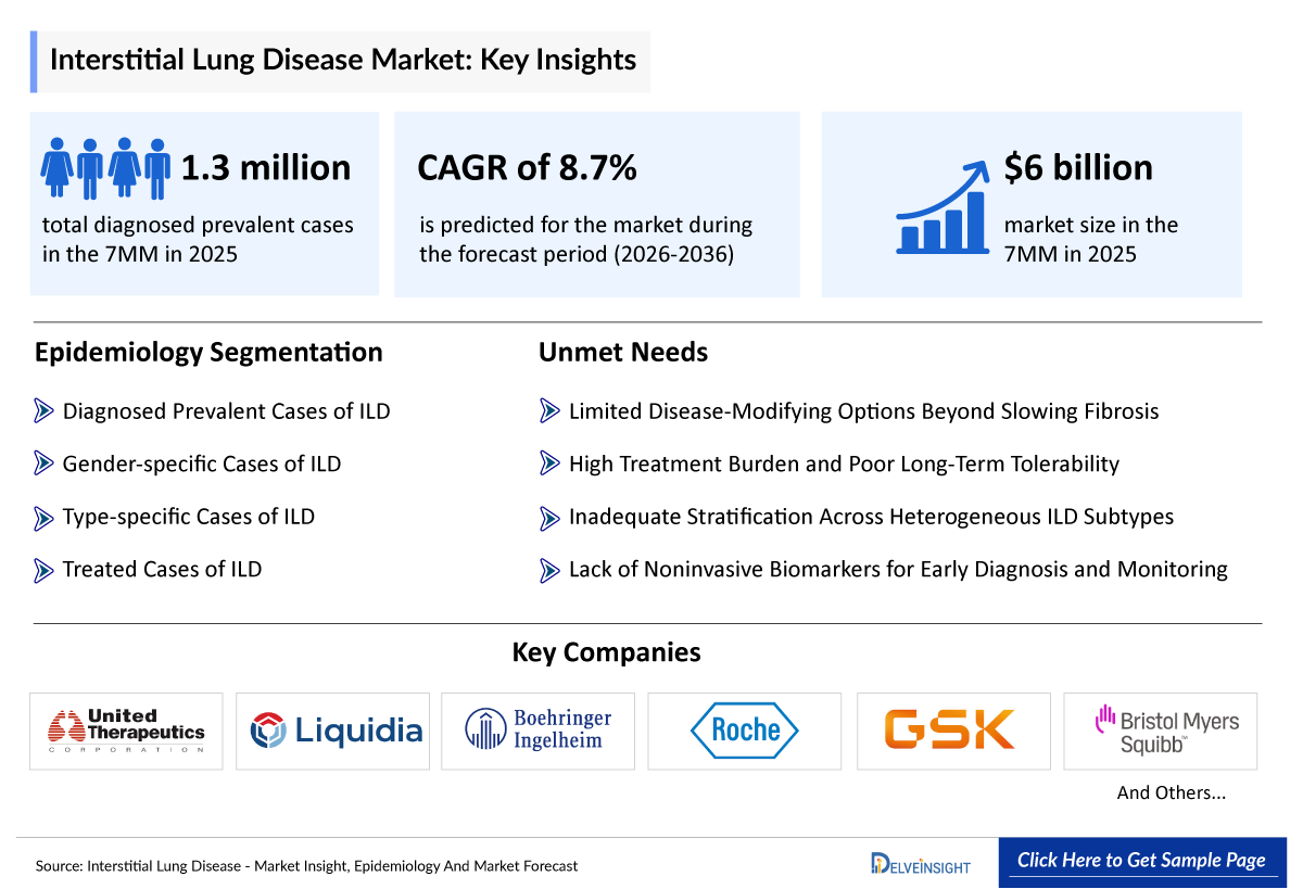 Interstitial Lung Disease Market