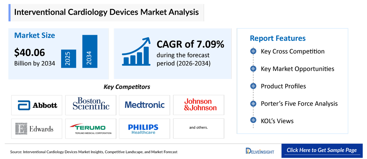 Interventional Cardiology Devices Market