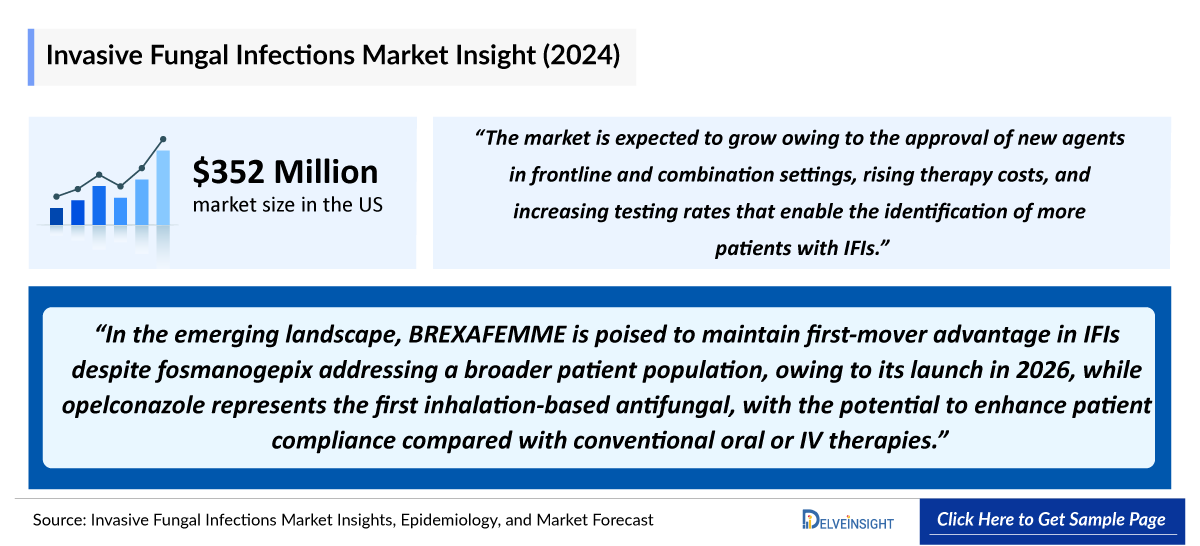 Invasive Fungal Infections Market Outlook