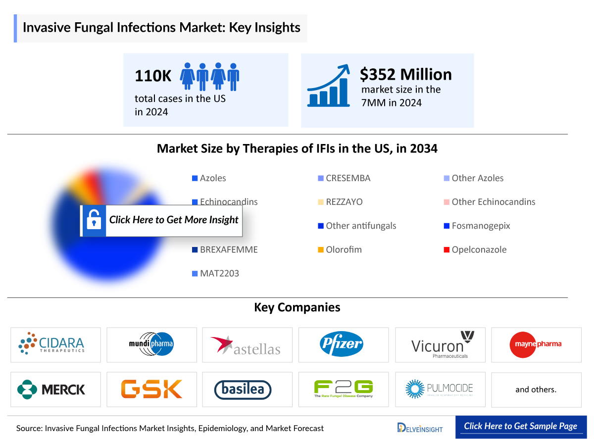 Invasive Fungal Infections Market
