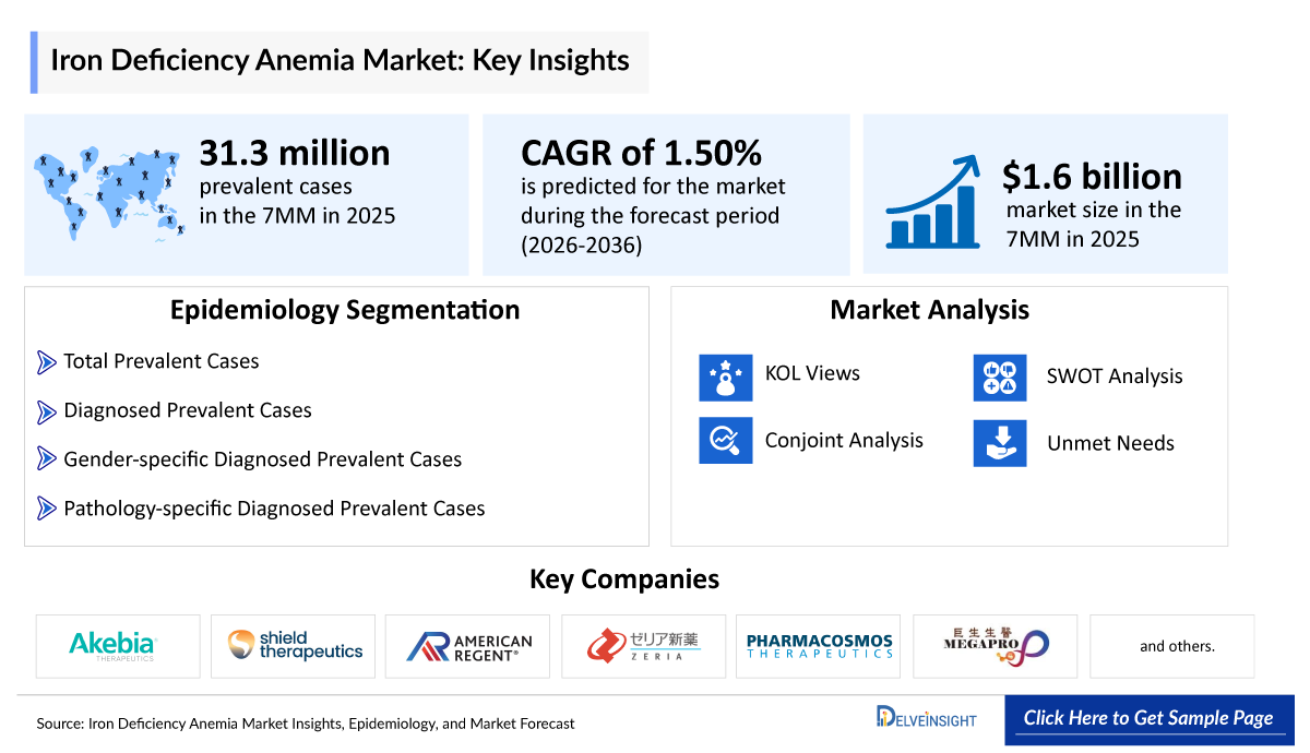 Iron Deficiency Anemia Market