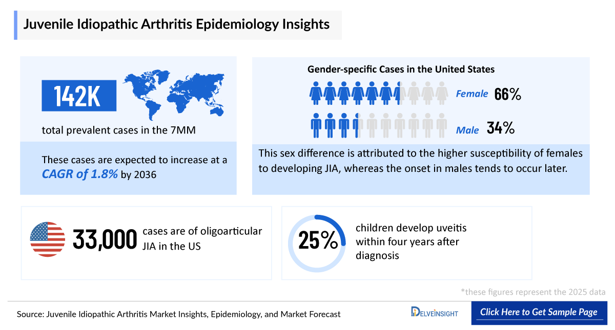 Juvenile Idiopathic Arthritis (JIA) Epidemiology
