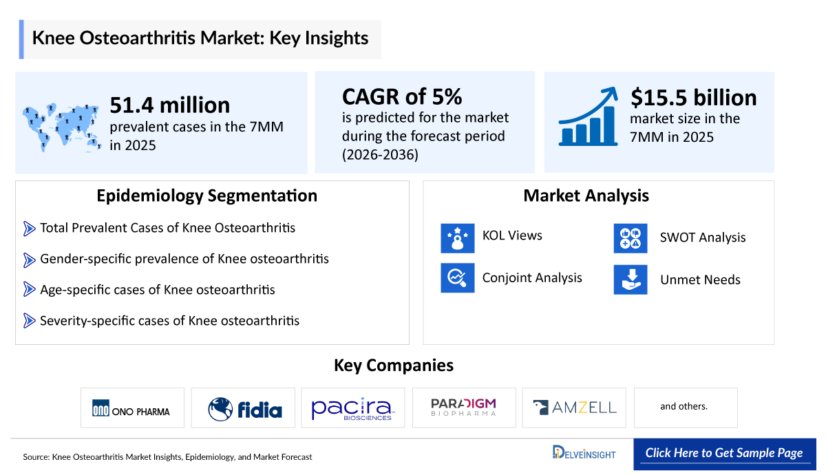 Knee Osteoarthritis Market