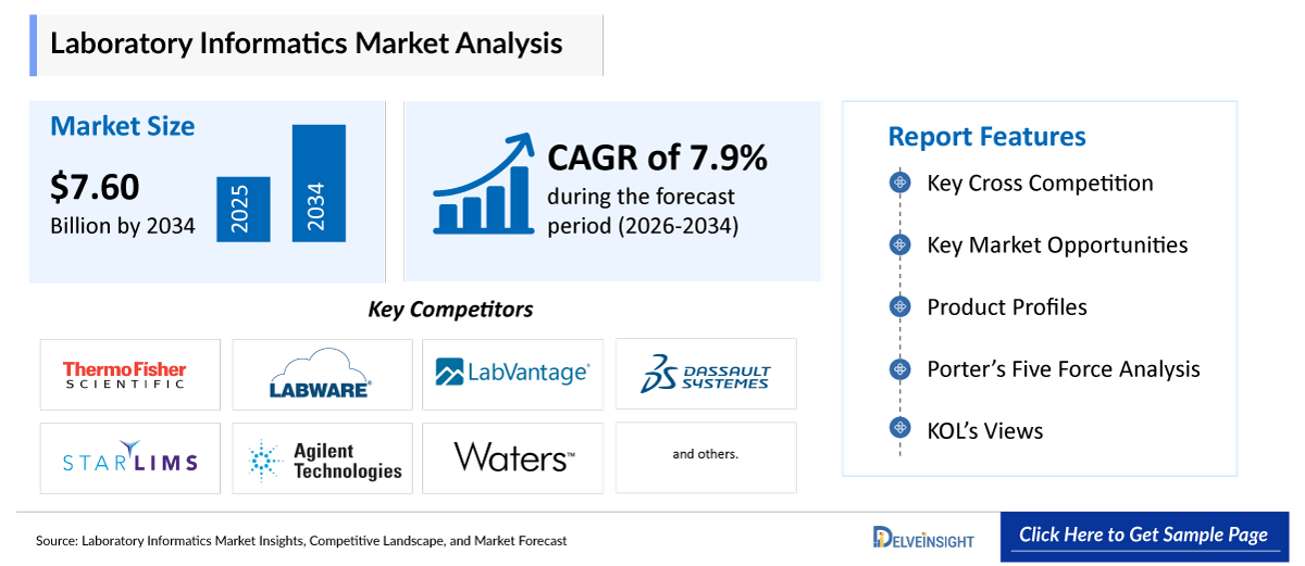 Laboratory Informatics Market