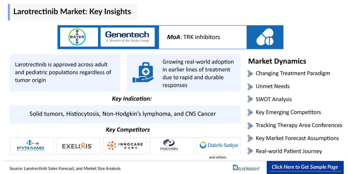 Larotrectinib Market