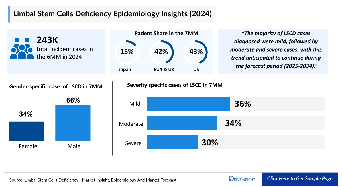 Limbal Stem Cell Deficiency Epidemiology