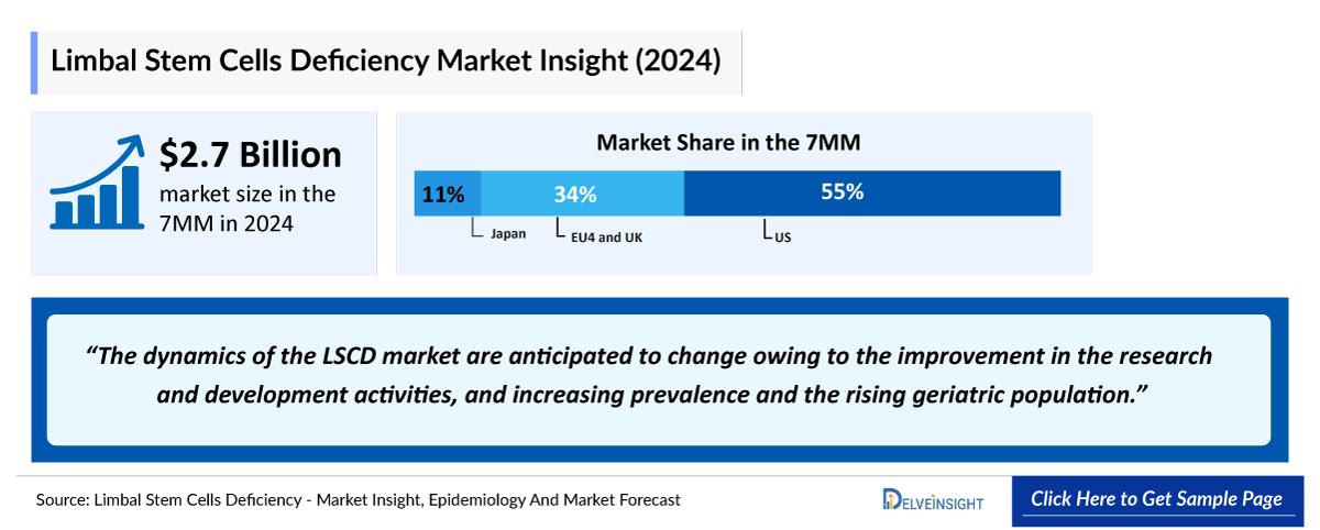 Limbal Stem Cell Deficiency Market Outlook