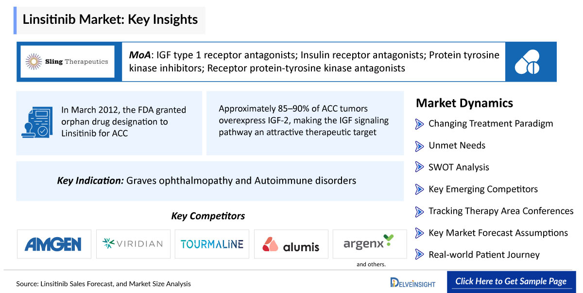 Linsitinib Market