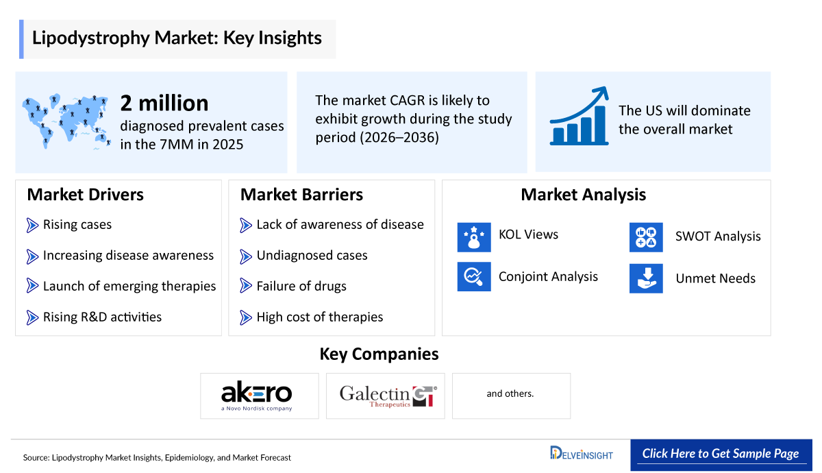 Lipodystrophy Market
