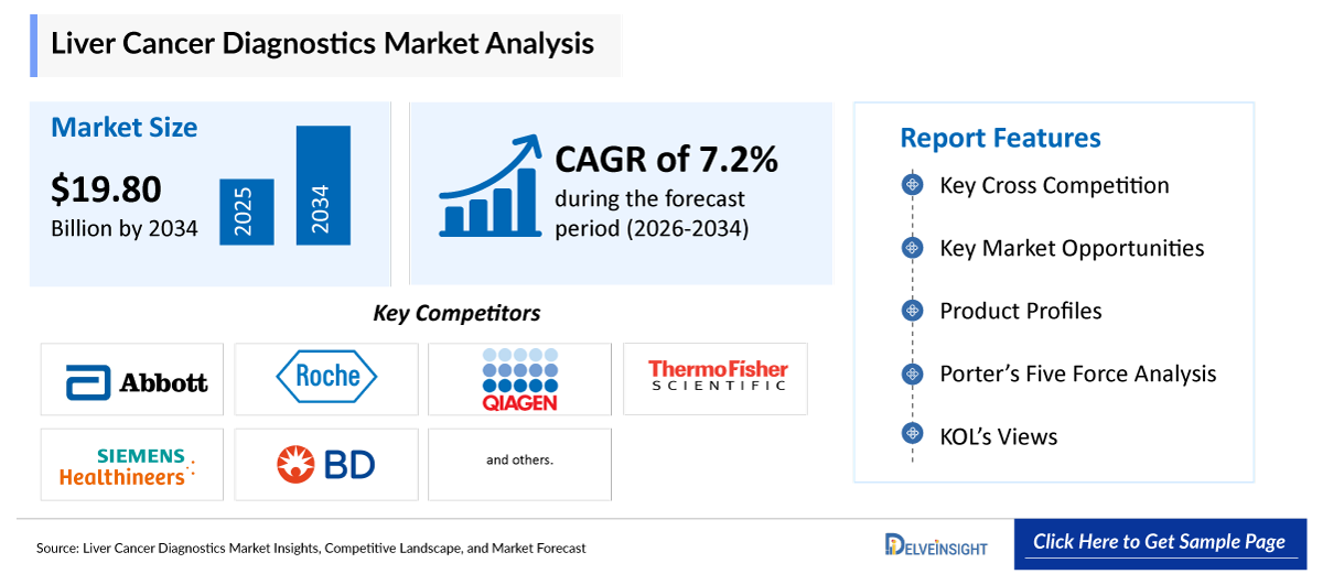 Liver Cancer Diagnostics Market