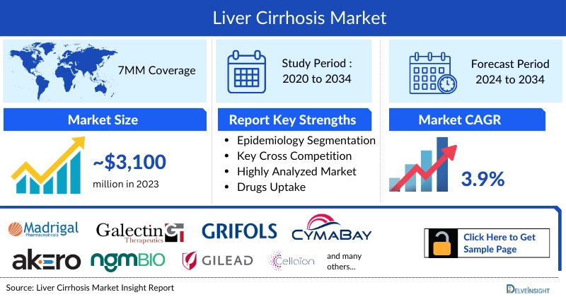 Liver Cirrhosis Market Insight
