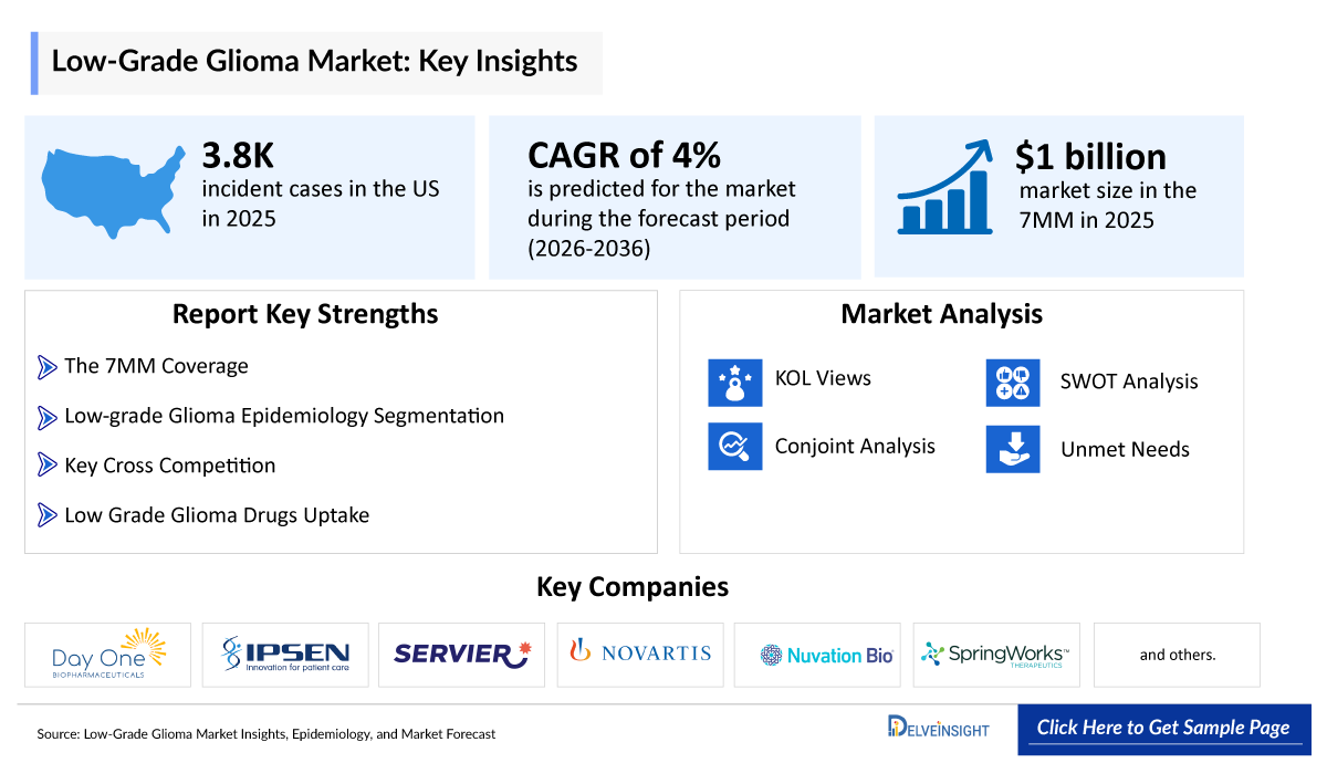 Low-grade Glioma Market