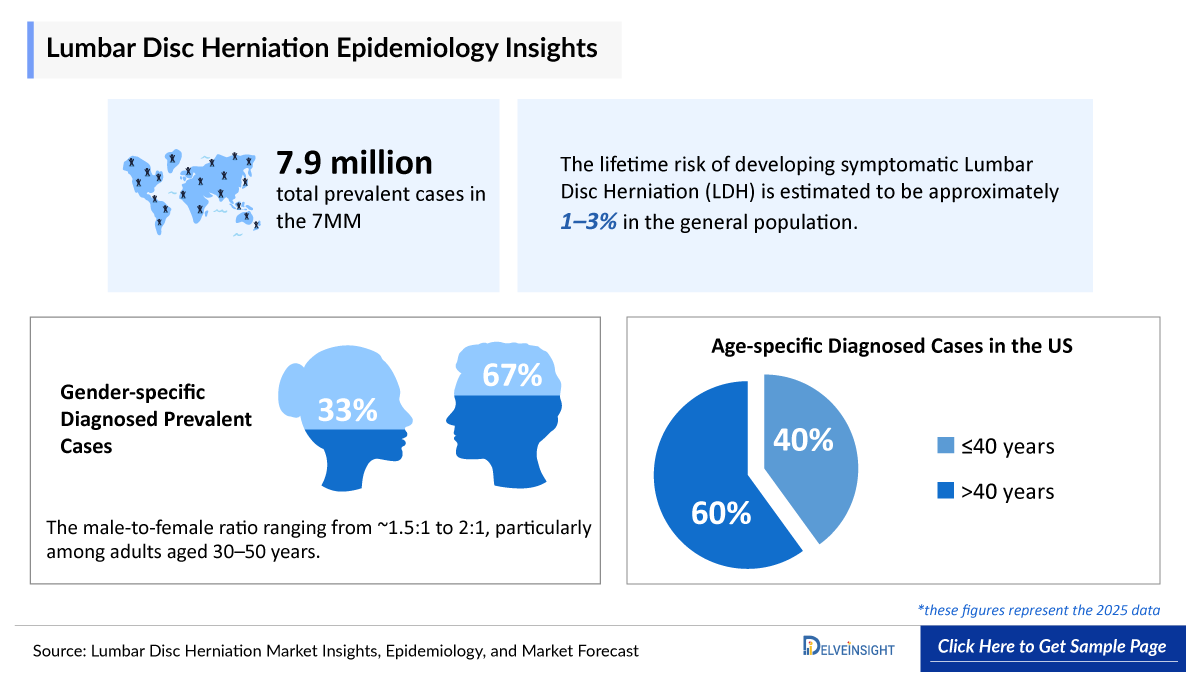 Lumbar Disc Herniation Epidemiology