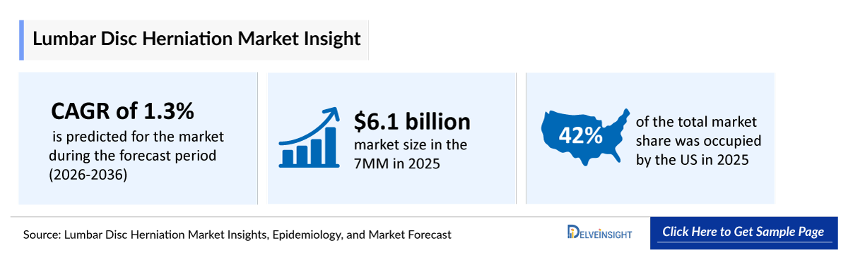 Lumbar Disc Herniation Market Outlook