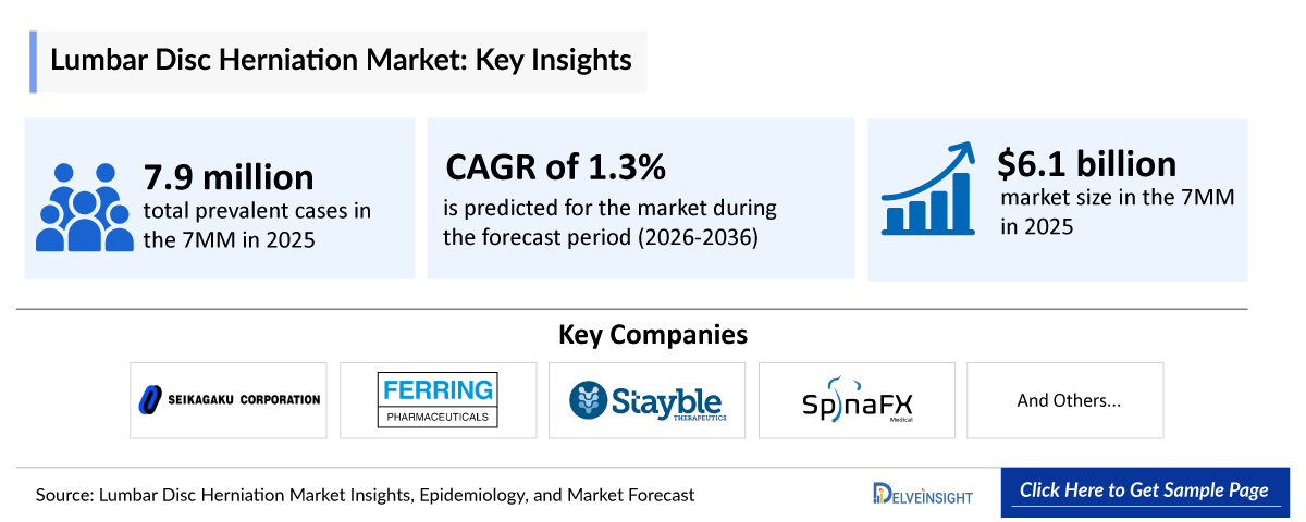Lumbar Disc Herniation Market