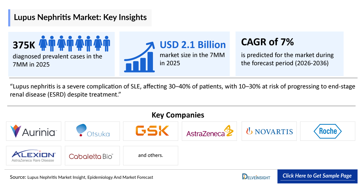 Lupus Nephritis Market