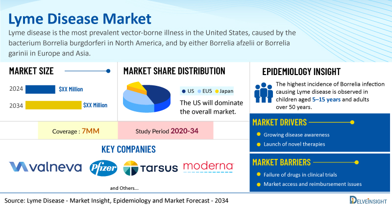 Lyme Disease Market