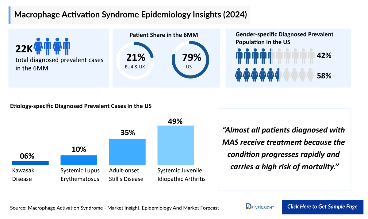 Macrophage Activation Syndrome Epidemiology