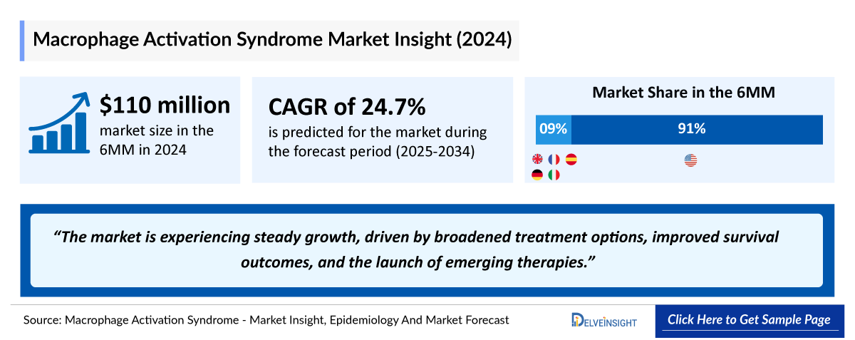 Macrophage Activation Syndrome Market Outlook